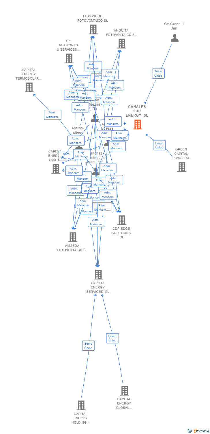 Vinculaciones societarias de CANALES SUR ENERGY SL