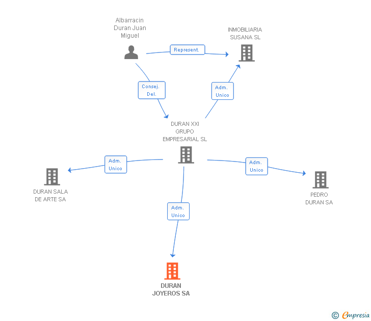 Vinculaciones societarias de DURAN JOYEROS SA