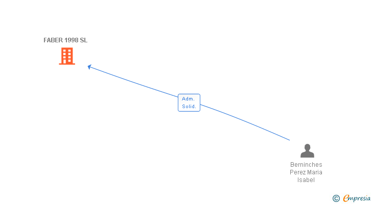Vinculaciones societarias de FABER 1998 SL