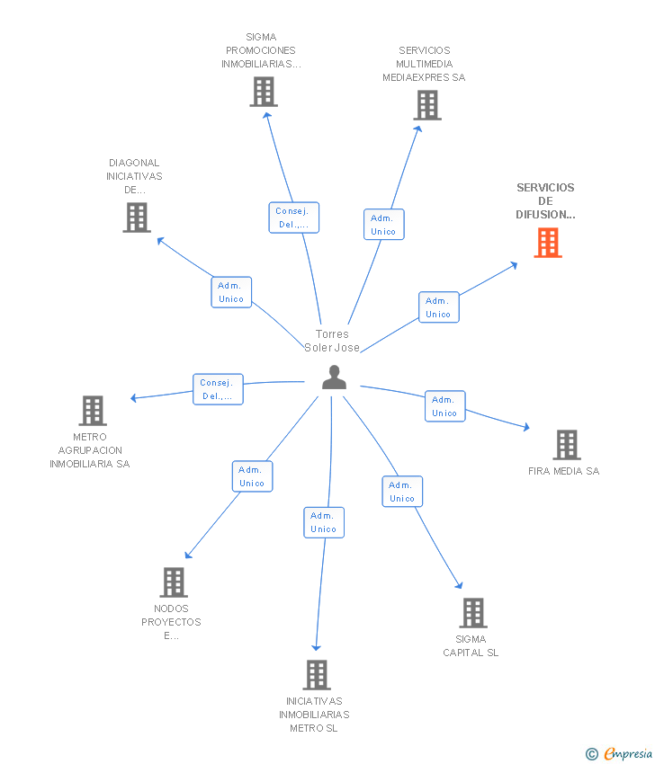 Vinculaciones societarias de SERVICIOS DE DIFUSION TV TELE.ELX SA