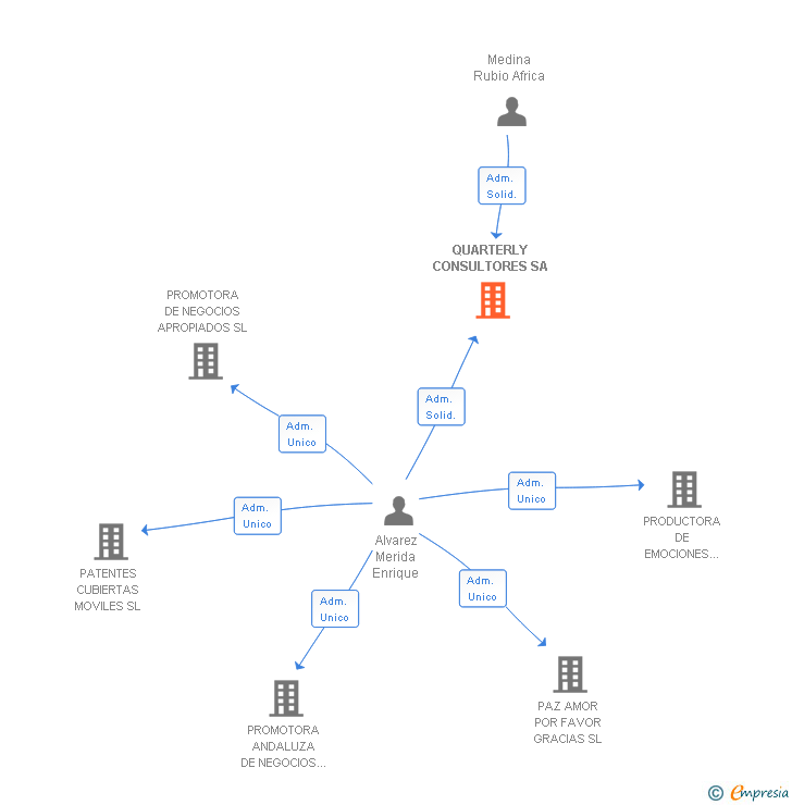 Vinculaciones societarias de QUARTERLY CONSULTORES SA