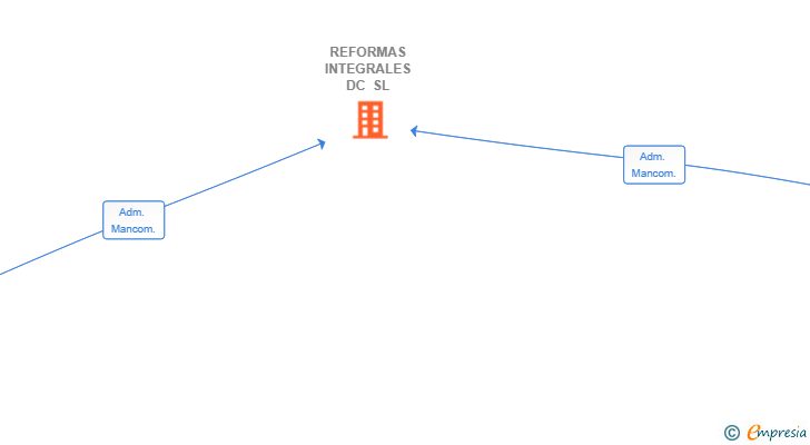 Vinculaciones societarias de REFORMAS INTEGRALES DC SL