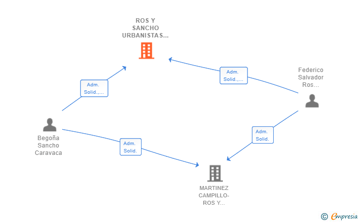 Vinculaciones societarias de ROS Y SANCHO URBANISTAS SLP