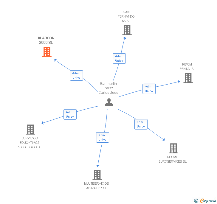 Vinculaciones societarias de ALARCON 2000 SL