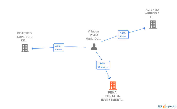 Vinculaciones societarias de PEÑA CORTADA INVESTMENT SL