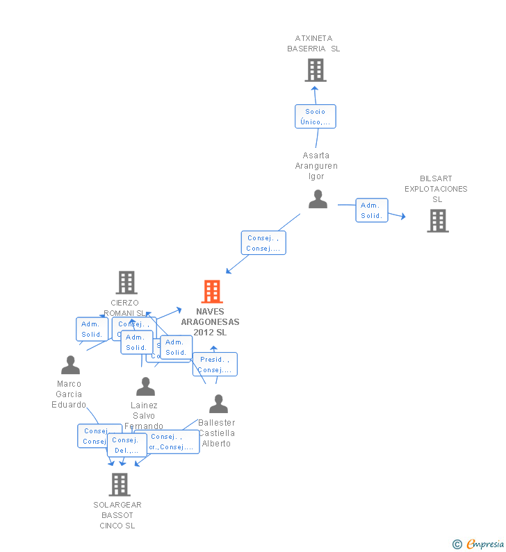 Vinculaciones societarias de NAVES ARAGONESAS 2012 SL