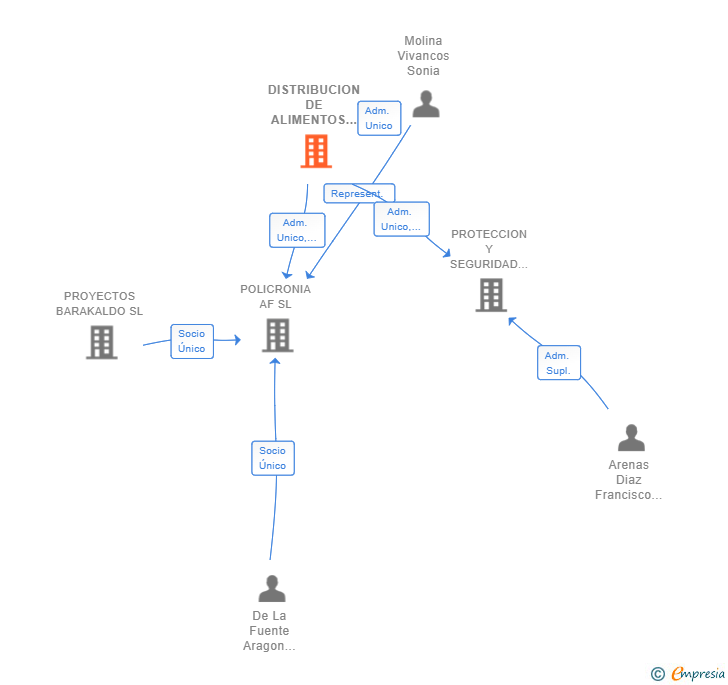 Vinculaciones societarias de DISTRIBUCION DE ALIMENTOS EDUL SL