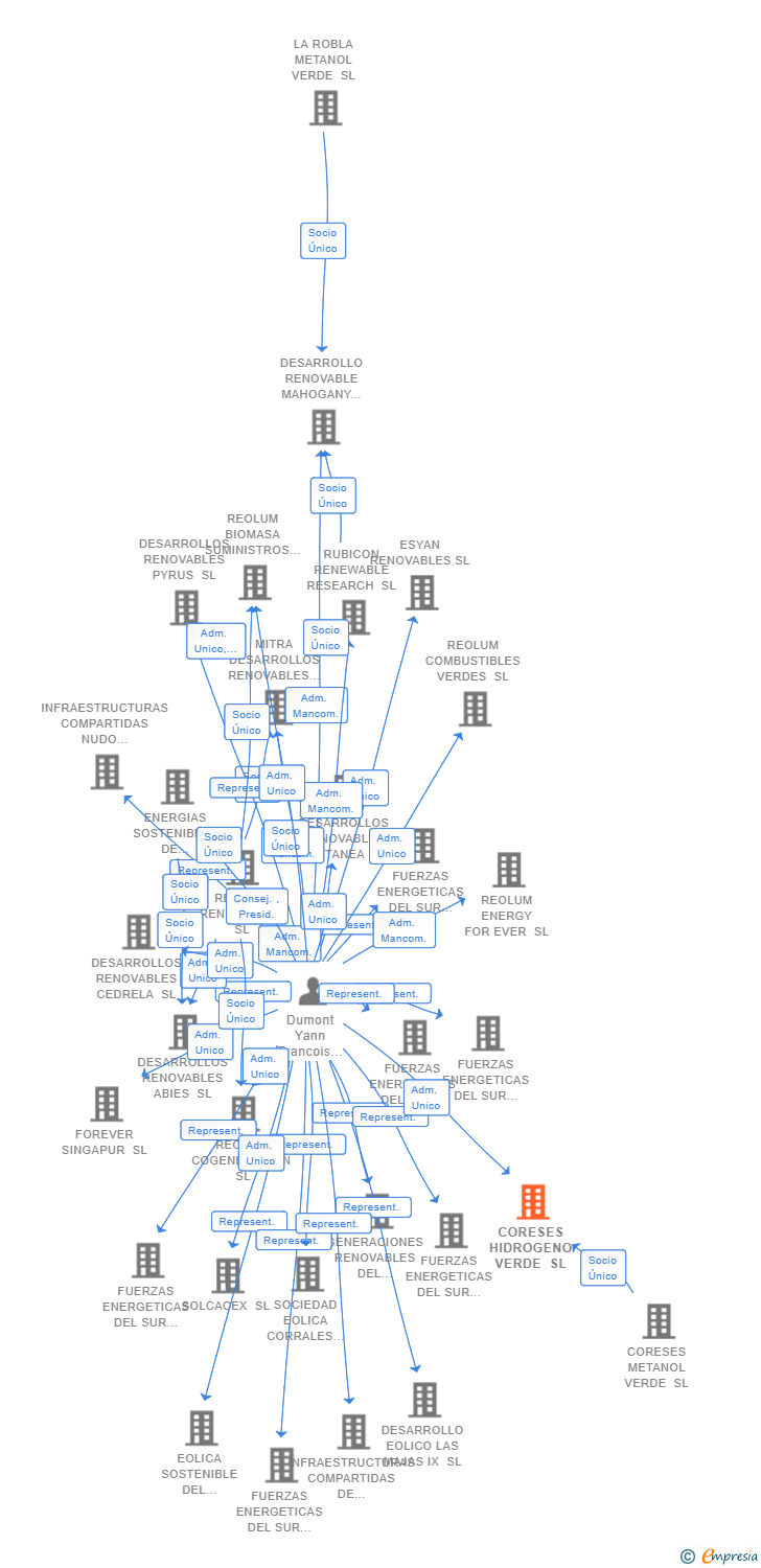 Vinculaciones societarias de CORESES HIDROGENO VERDE SL