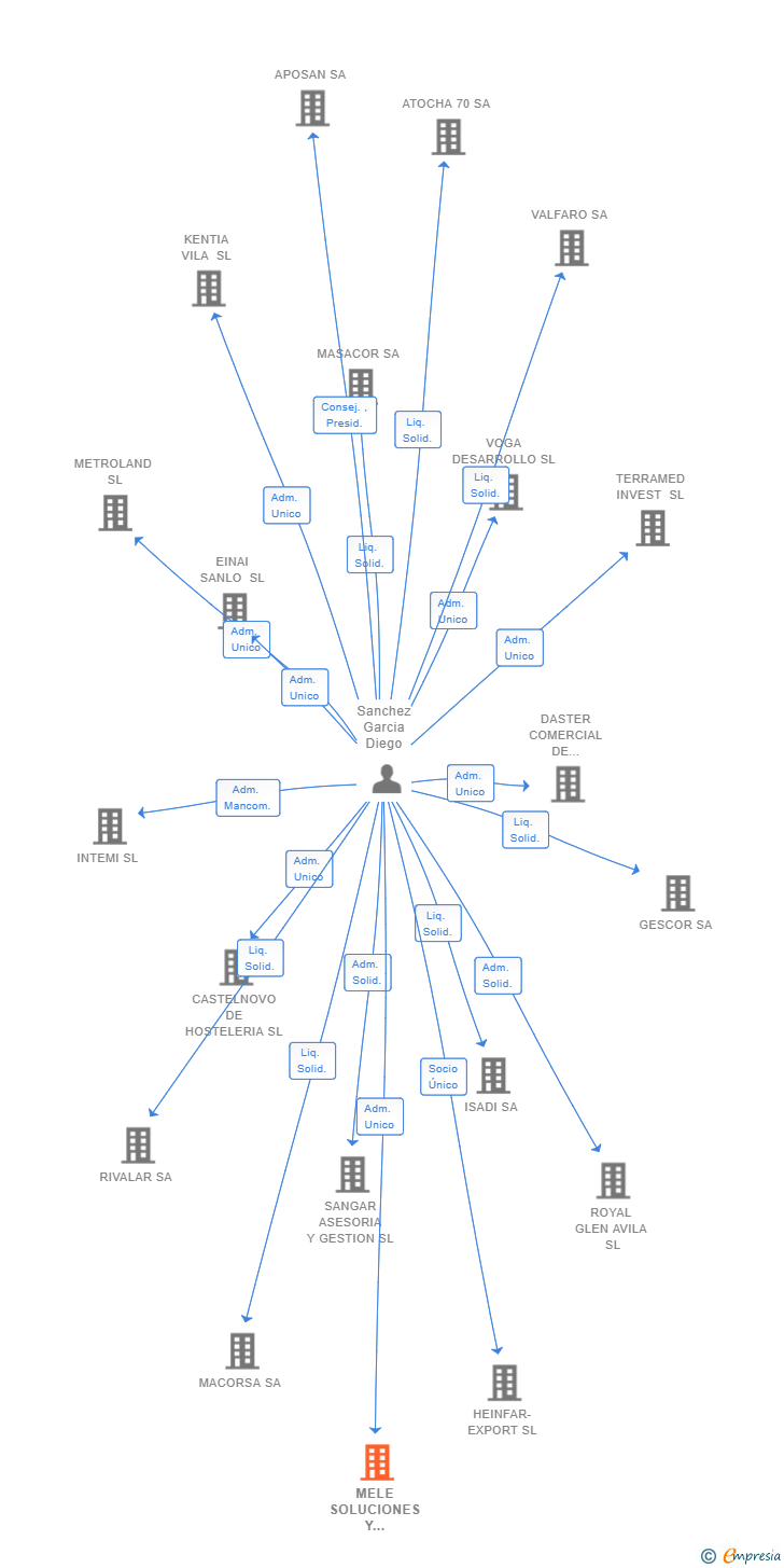 Vinculaciones societarias de MELE SOLUCIONES Y PROYECTOS SL