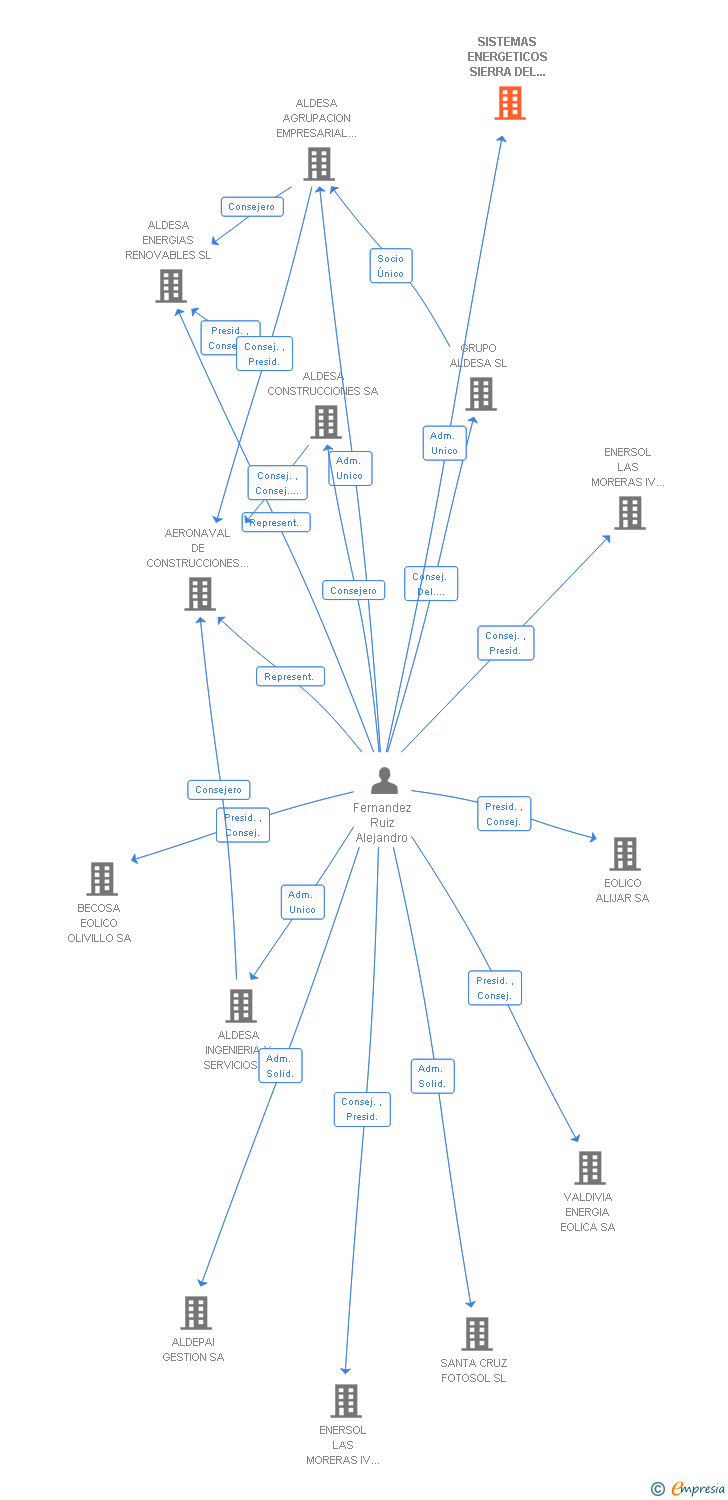 Vinculaciones societarias de SISTEMAS ENERGETICOS SIERRA DEL ANDEVALO SA