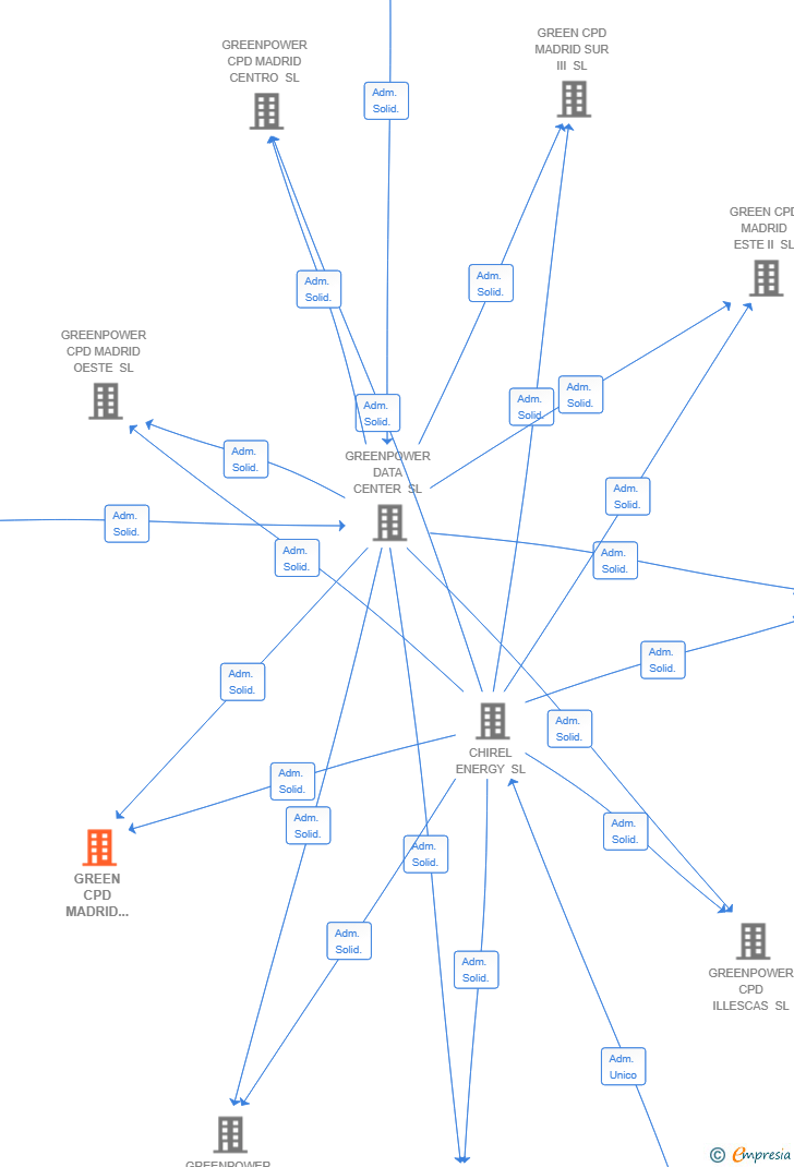 Vinculaciones societarias de GREEN CPD MADRID ESTE III SL