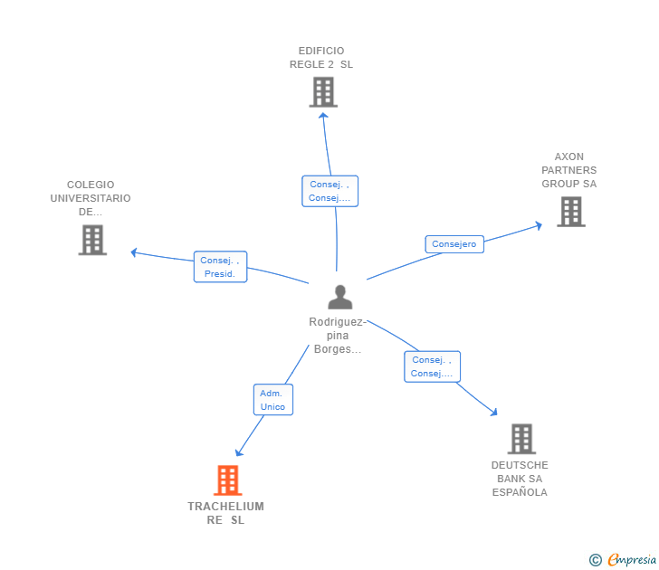 Vinculaciones societarias de TRACHELIUM RE SL