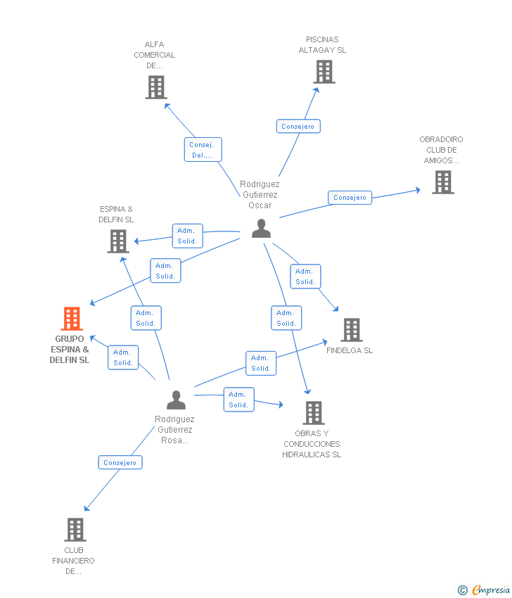 Vinculaciones societarias de GRUPO ESPINA & DELFIN SL