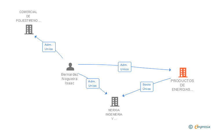 Vinculaciones societarias de PRODUCTOS DE ENERGIAS NATURALES SL