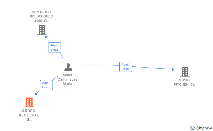 Vinculaciones societarias de ARDEK NEGOCIOS SL