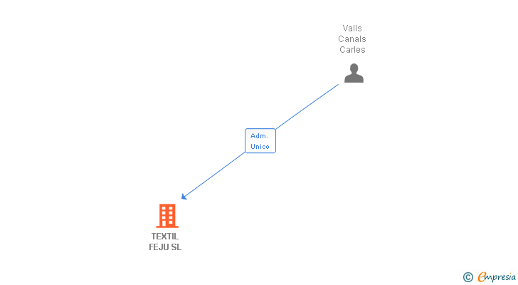 Vinculaciones societarias de TEXTIL FEJU SL