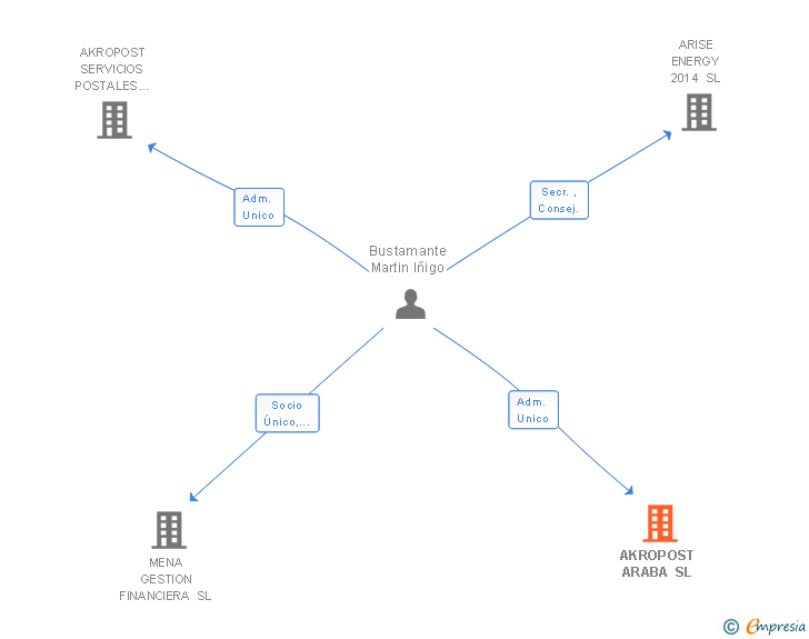Vinculaciones societarias de AKROPOST ARABA SL