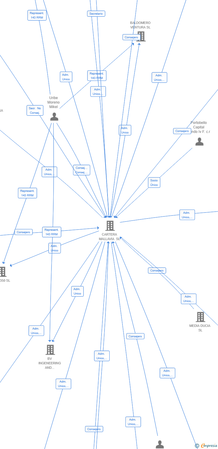 Vinculaciones societarias de TMS INGENEERING AND MANAGEMENT SERVICES SL