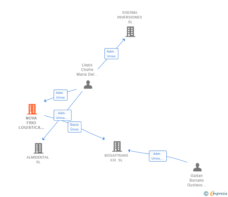 Vinculaciones societarias de NOVA FRIO LOGISTICA SL