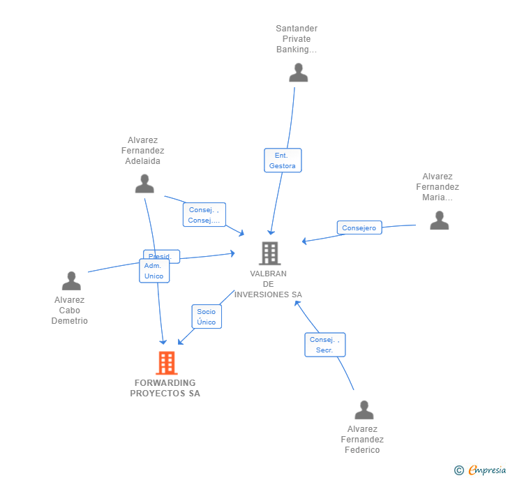 Vinculaciones societarias de FORWARDING PROYECTOS SA