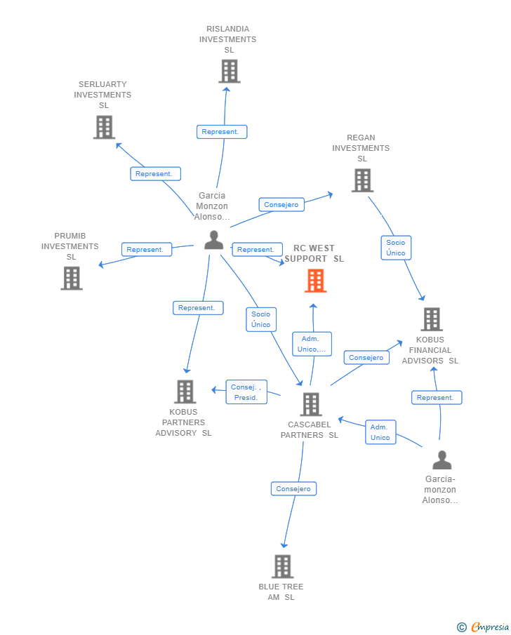 Vinculaciones societarias de RC WEST SUPPORT SL