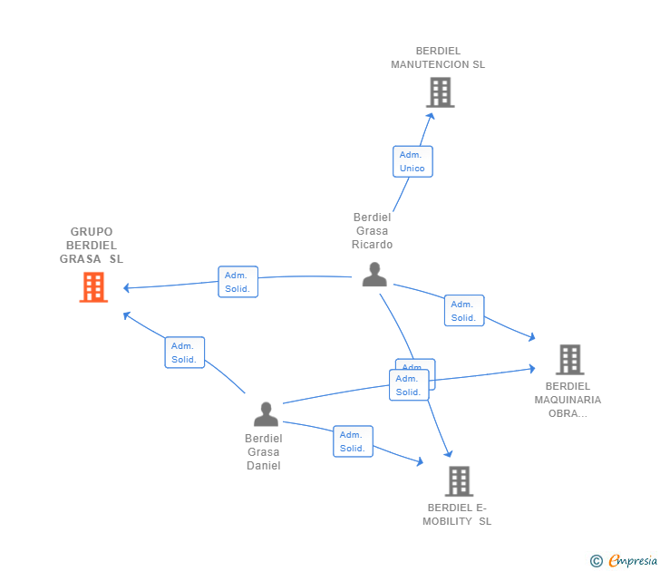 Vinculaciones societarias de GRUPO BERDIEL GRASA SL