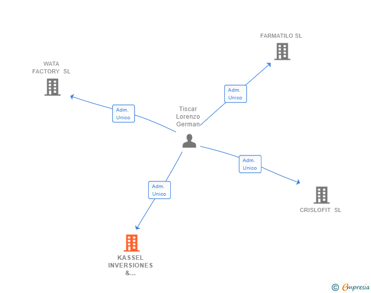 Vinculaciones societarias de KASSEL INVERSIONES & PROMOCIONES SL