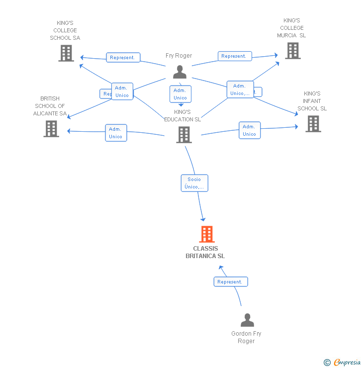 Vinculaciones societarias de CLASSIS BRITANICA SL
