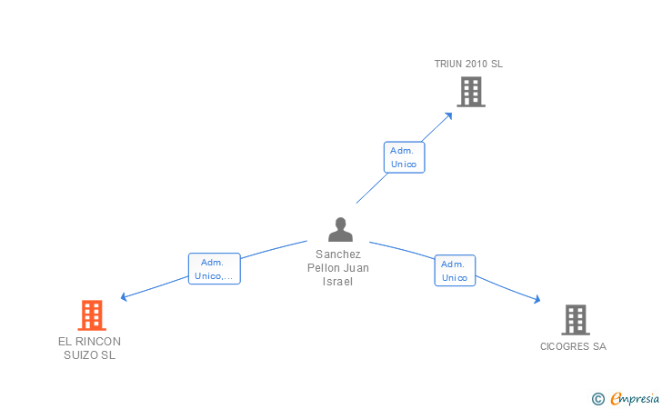 Vinculaciones societarias de EL RINCON SUIZO SL