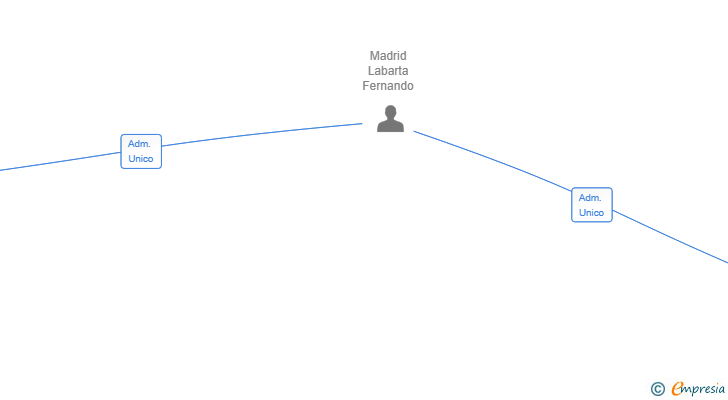 Vinculaciones societarias de FMLRETAIL SL