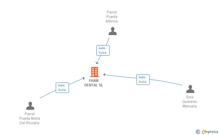 Vinculaciones societarias de FRAM DENTAL SL
