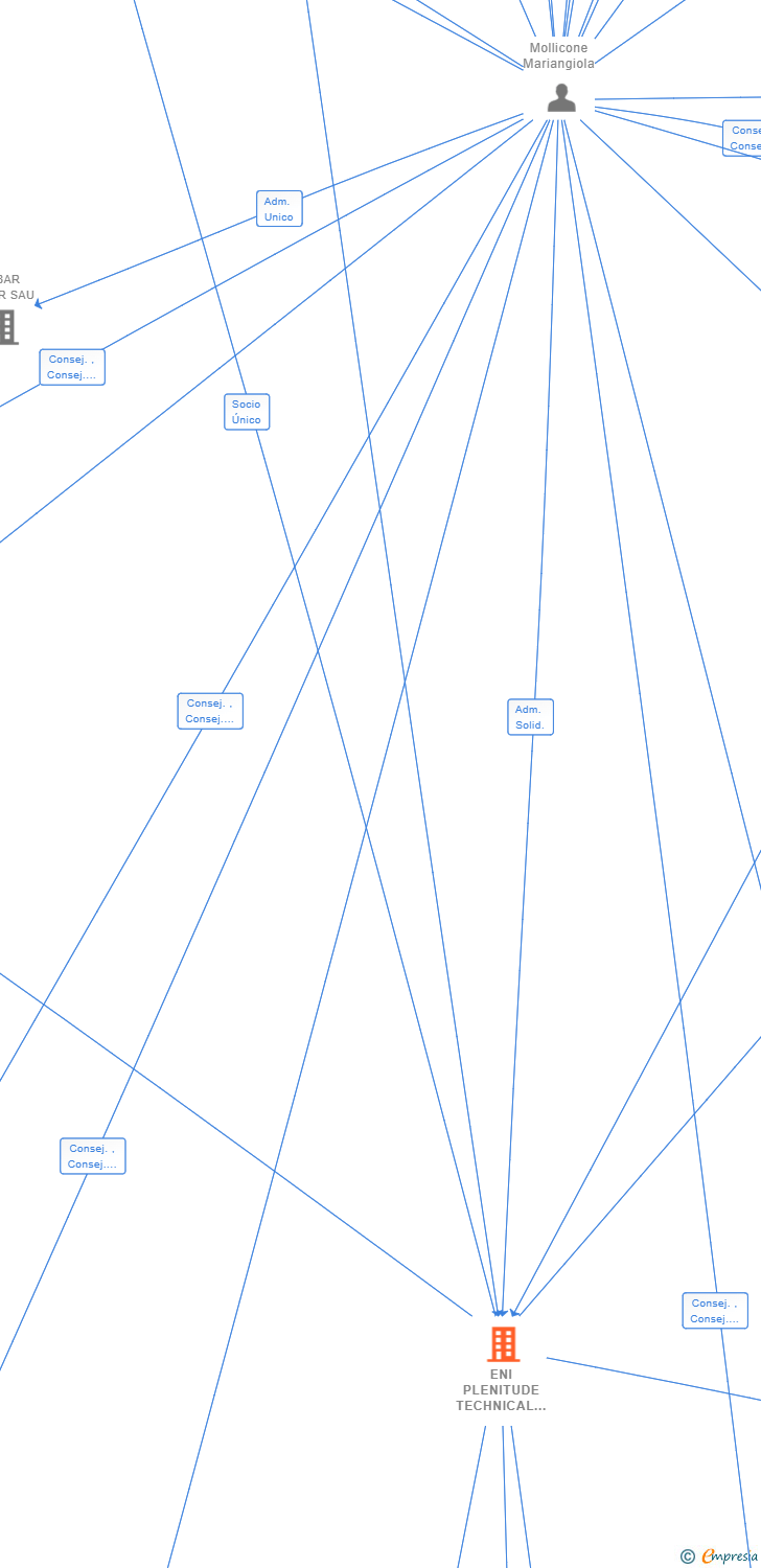 Vinculaciones societarias de ENI PLENITUDE TECHNICAL SERVICES SPAIN SL