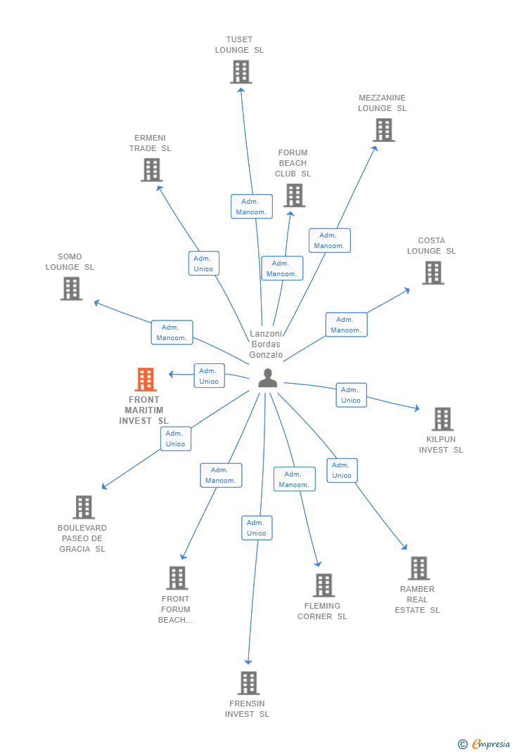 Vinculaciones societarias de FRONT MARITIM INVEST SL