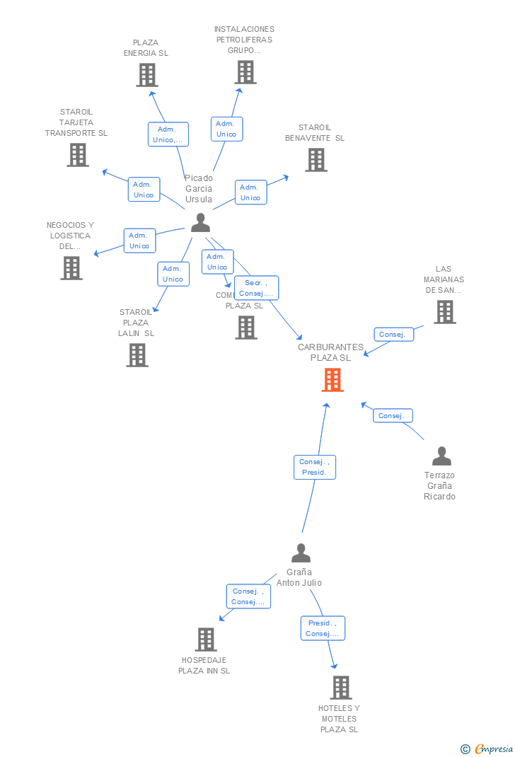 Vinculaciones societarias de CARBURANTES PLAZA SL