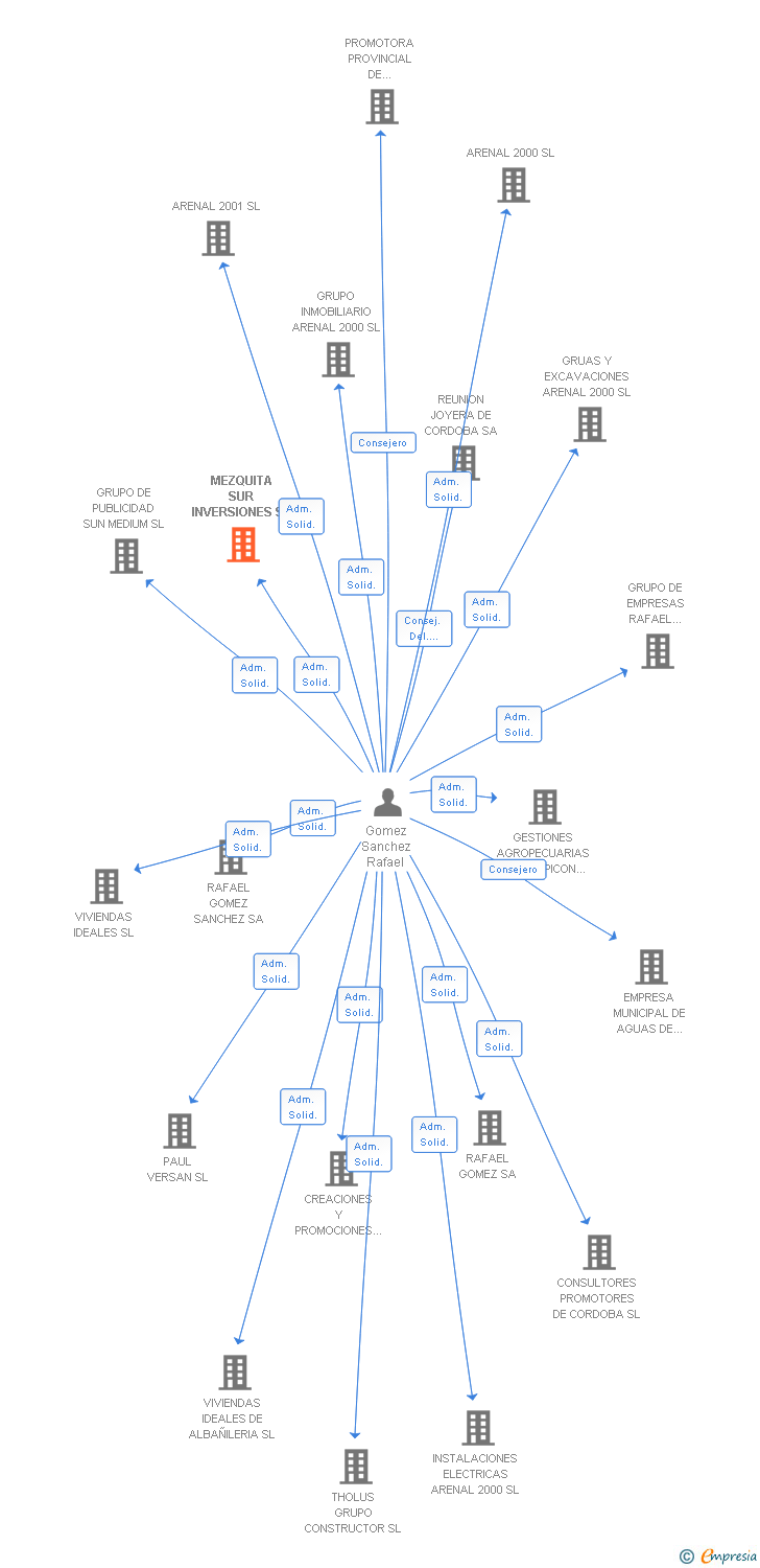 Vinculaciones societarias de MEZQUITA SUR INVERSIONES SL