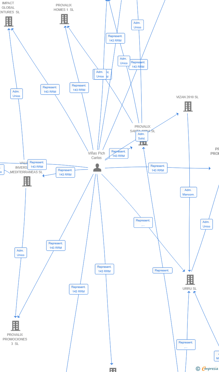 Vinculaciones societarias de PROVALIX PROMOCIONES 5 SL