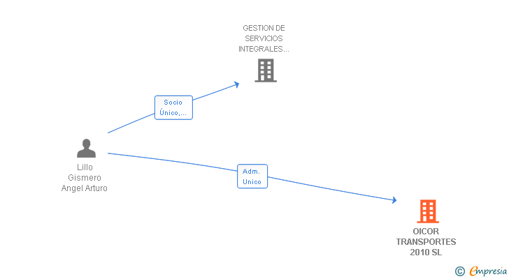 Vinculaciones societarias de OICOR TRANSPORTES 2010 SL