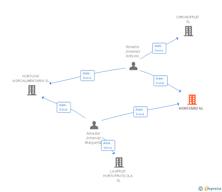 Vinculaciones societarias de HORTUVID SL