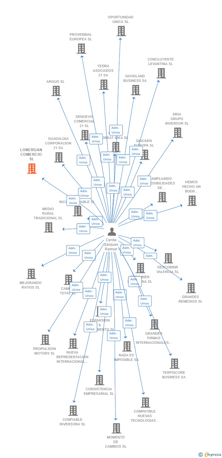 Vinculaciones societarias de LONERGAN COMERCIO SL