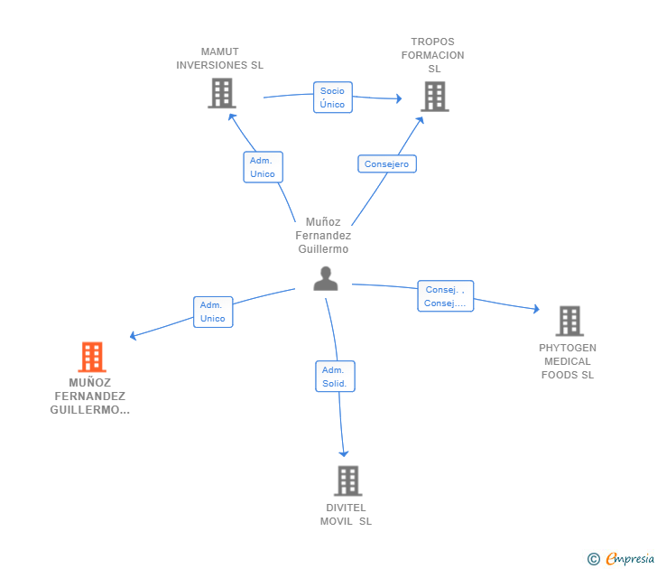 Vinculaciones societarias de MUÑOZ FERNANDEZ GUILLERMO 000546836V SL