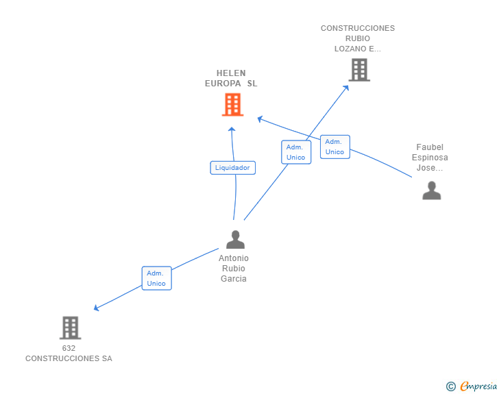 Vinculaciones societarias de HELEN EUROPA SL
