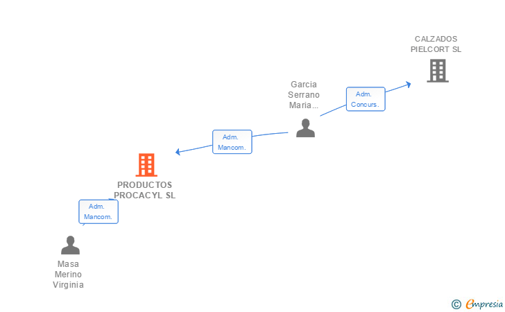 Vinculaciones societarias de PRODUCTOS PROCACYL SL
