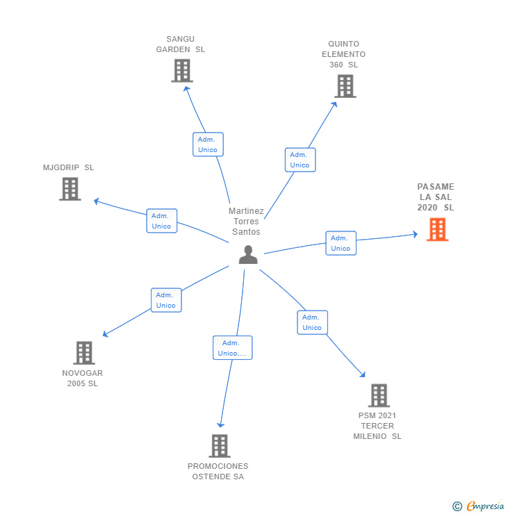 Vinculaciones societarias de PASAME LA SAL 2020 SL