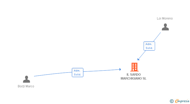Vinculaciones societarias de IL SARDO MARCHIGIANO SL