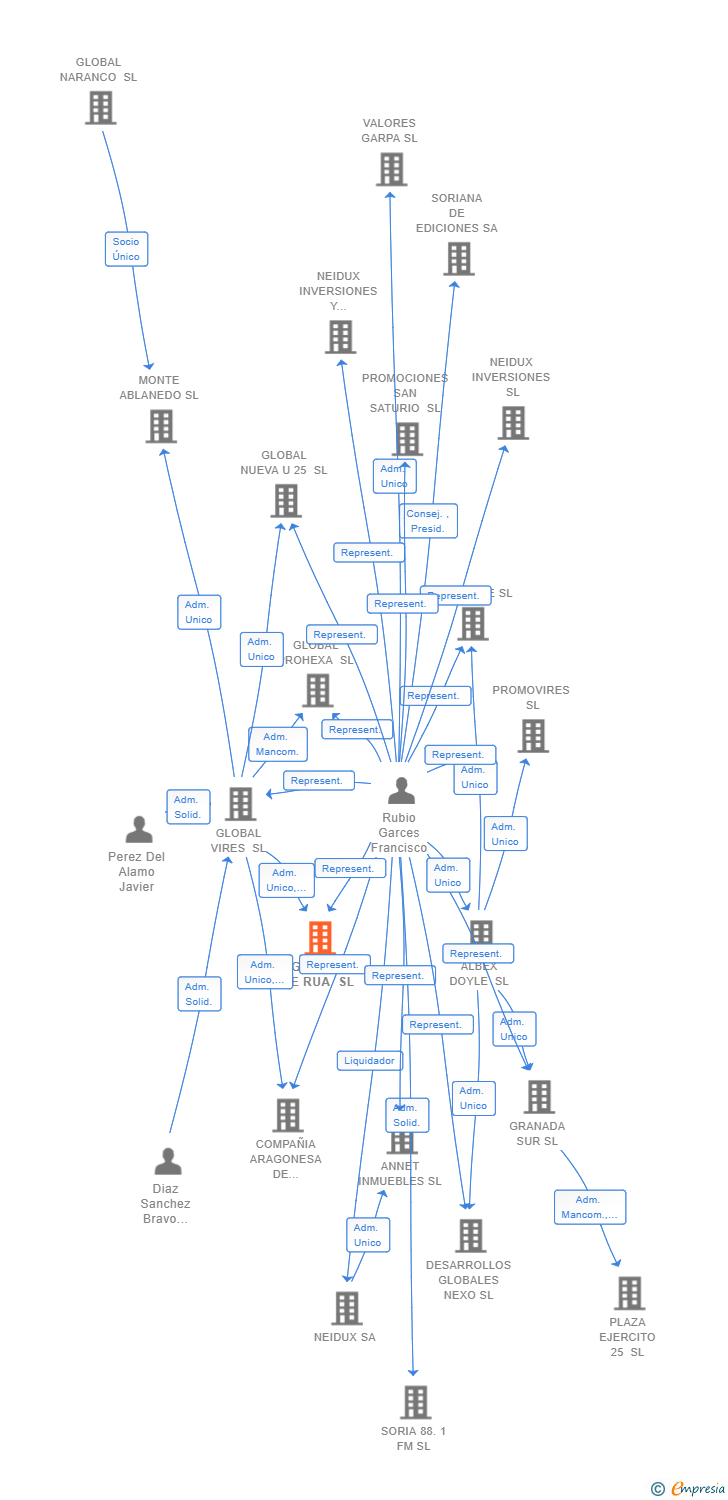 Vinculaciones societarias de GLOBAL DE RUA SL