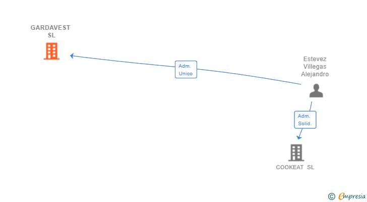 Vinculaciones societarias de GARDAVEST SL