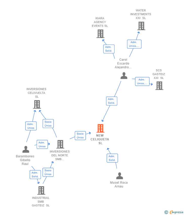 Vinculaciones societarias de NEW CELIGUETA SL