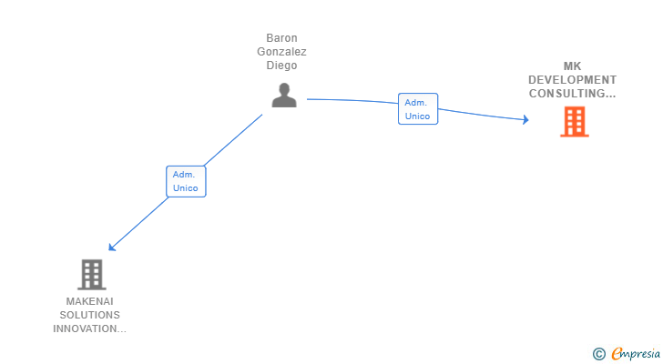 Vinculaciones societarias de MK DEVELOPMENT CONSULTING SL