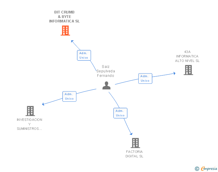 Vinculaciones societarias de BIT CRUMB & BYTE INFORMATICA SL