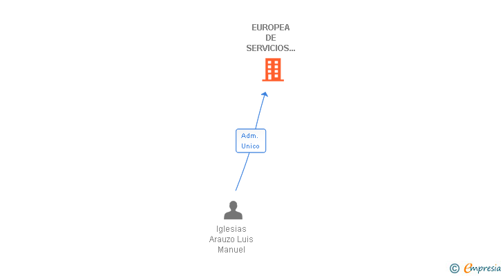 Vinculaciones societarias de EUROPEA DE SERVICIOS TELEMATICOS EMPRESARIALES SL